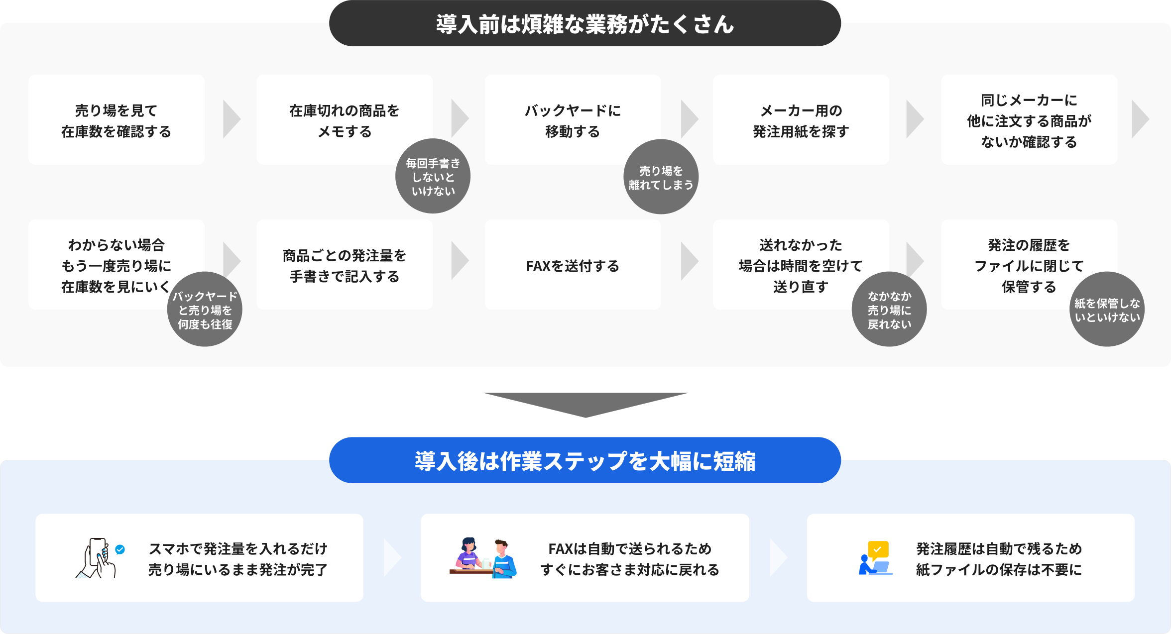 導入前後で業務フローはこう変わる！