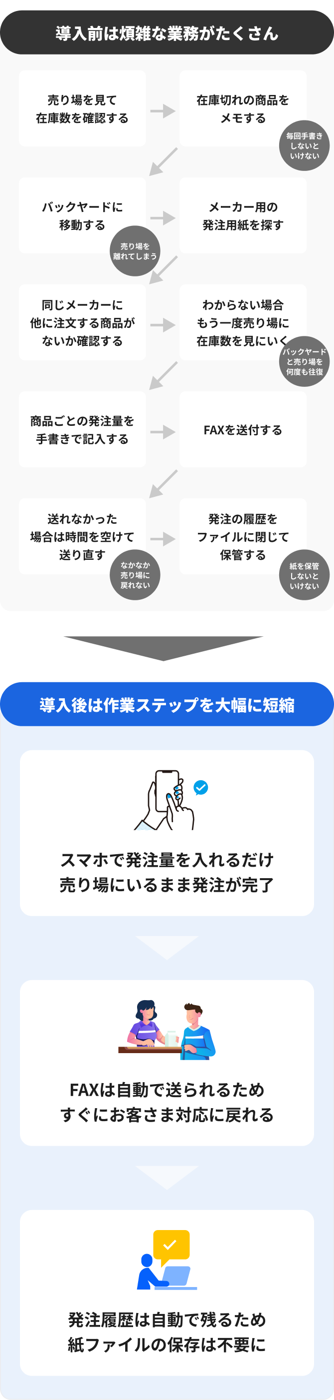 導入前後で業務フローはこう変わる！